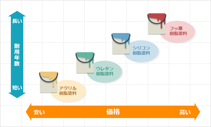 耐用年数・価格